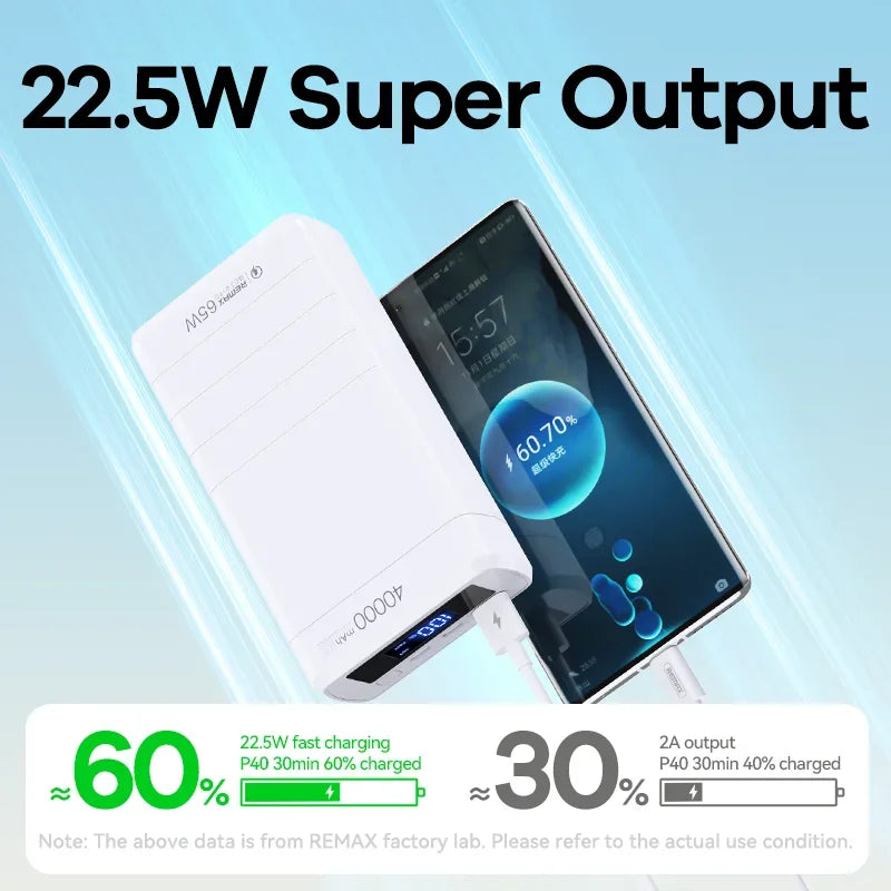 Portable Power Bank 65W Fast Charging 40000Mah Rpp-310 Pd Qc Rohs Ce Fcc 2022 New Arrivals laptop Powerbank For Xiaomi Iph